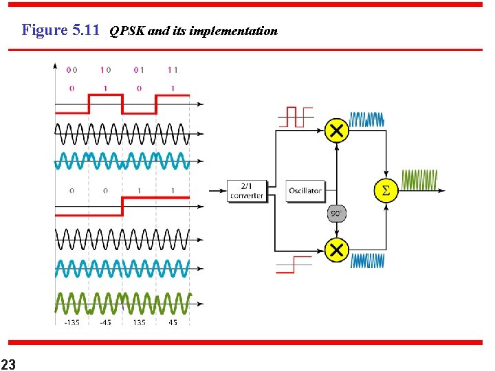 Figure 5. 11 QPSK and its implementation 23 