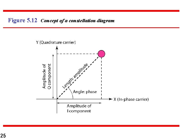 Figure 5. 12 Concept of a constellation diagram 25 