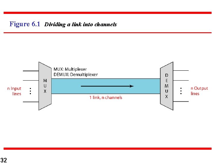 Figure 6. 1 Dividing a link into channels 32 