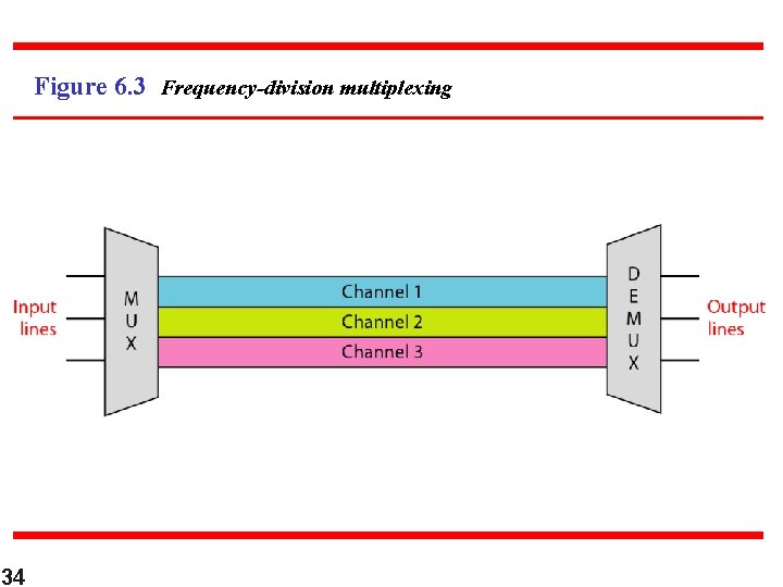 Figure 6. 3 Frequency-division multiplexing 34 