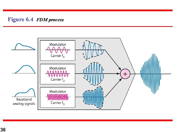 Figure 6. 4 FDM process 36 