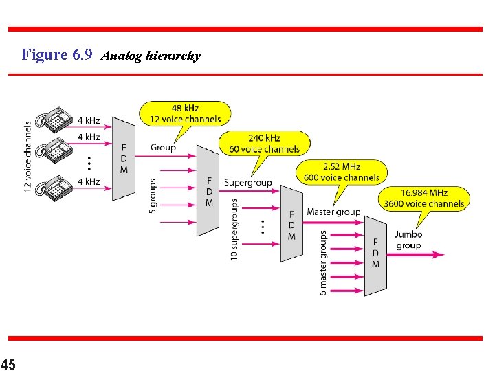 Figure 6. 9 Analog hierarchy 45 