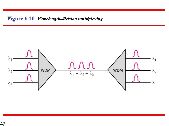 Figure 6. 10 Wavelength-division multiplexing 47 