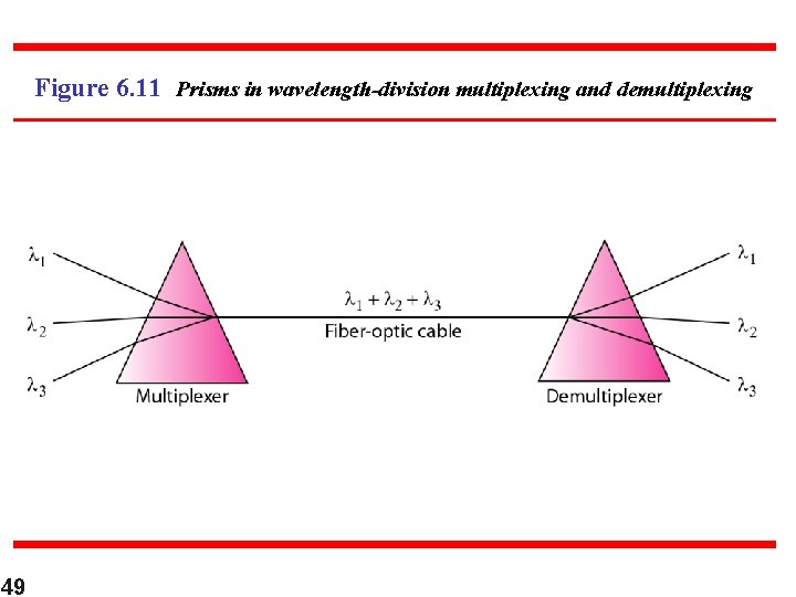 Figure 6. 11 Prisms in wavelength-division multiplexing and demultiplexing 49 