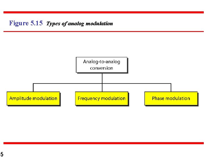 Figure 5. 15 Types of analog modulation 5 