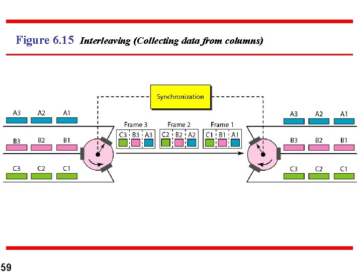 Figure 6. 15 Interleaving (Collecting data from columns) 59 