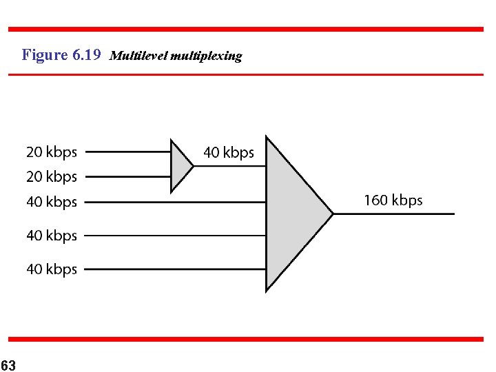 Figure 6. 19 Multilevel multiplexing 63 