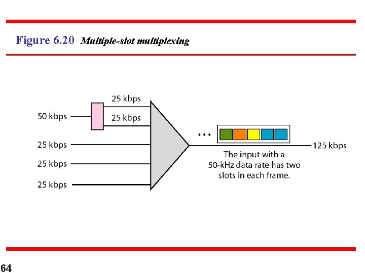 Figure 6. 20 Multiple-slot multiplexing 64 