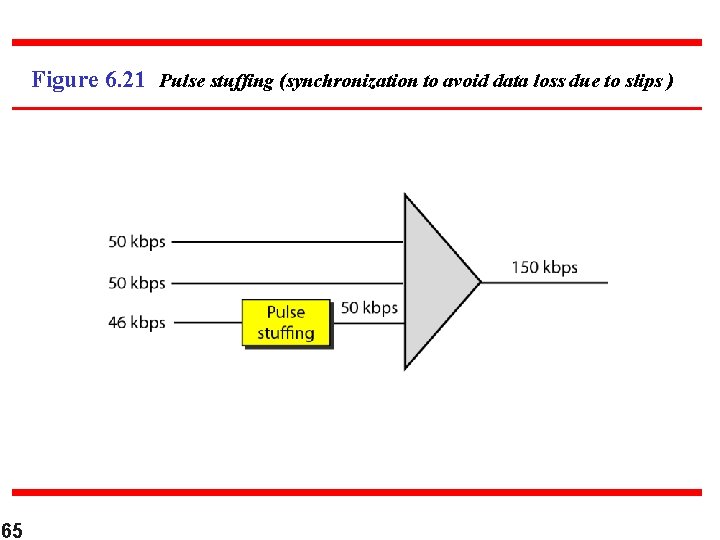 Figure 6. 21 Pulse stuffing (synchronization to avoid data loss due to slips )