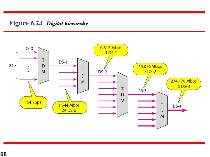 Figure 6. 23 Digital hierarchy 66 