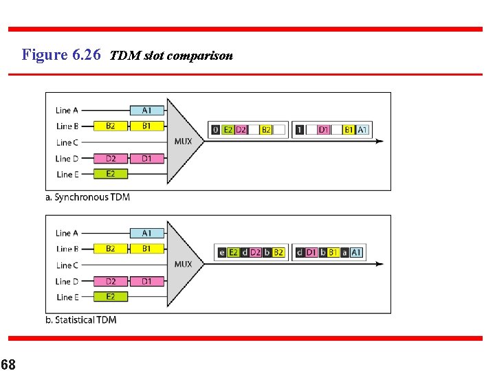 Figure 6. 26 TDM slot comparison 68 
