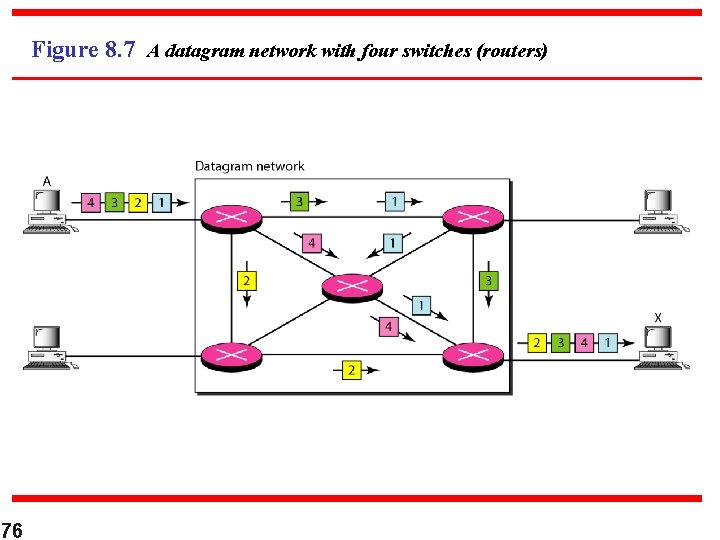 Figure 8. 7 A datagram network with four switches (routers) 76 