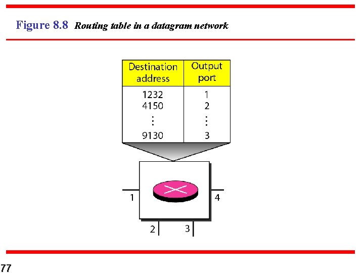 Figure 8. 8 Routing table in a datagram network 77 