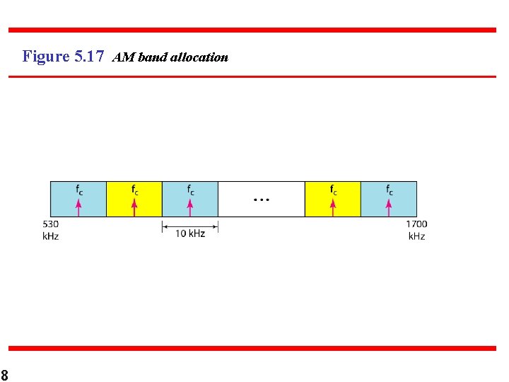 Figure 5. 17 AM band allocation 8 
