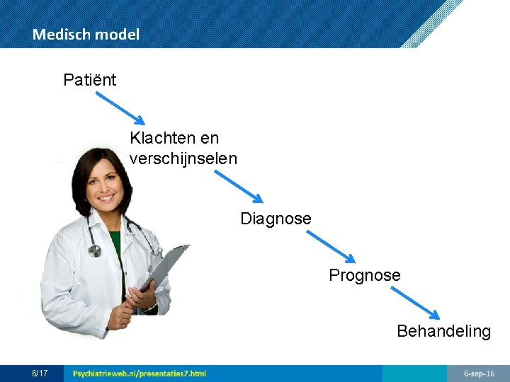 Medisch model Patiënt Klachten en verschijnselen Diagnose Prognose Behandeling 6/17 