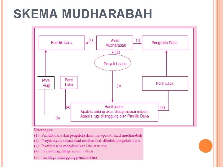 SKEMA MUDHARABAH 
