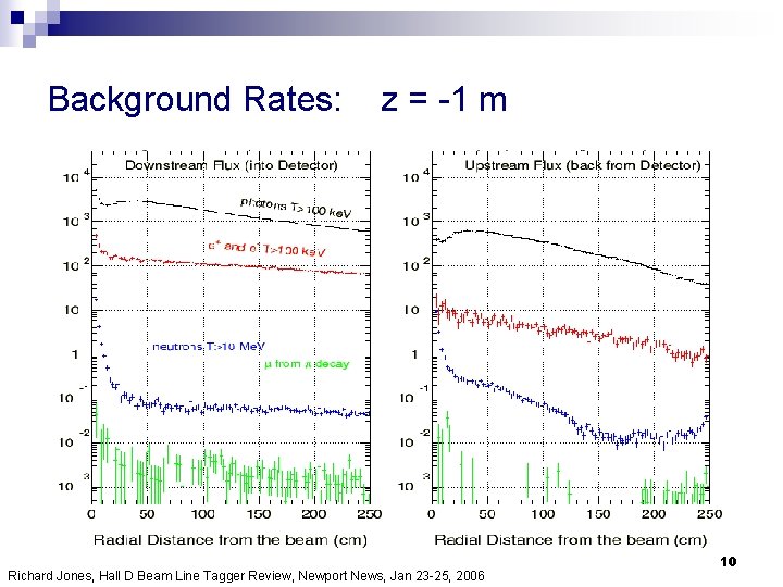 Background Rates: z = -1 m Richard Jones, Hall D Beam Line Tagger Review,