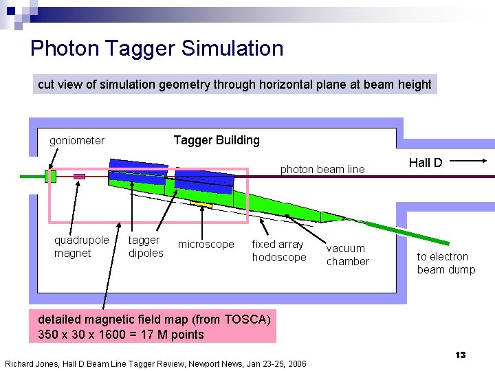 Photon Tagger Simulation cut view of simulation geometry through horizontal plane at beam height