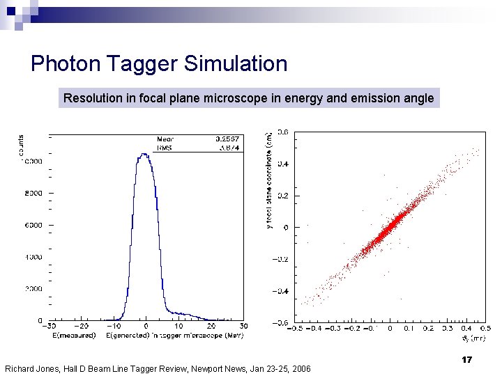 Photon Tagger Simulation Resolution in focal plane microscope in energy and emission angle Richard