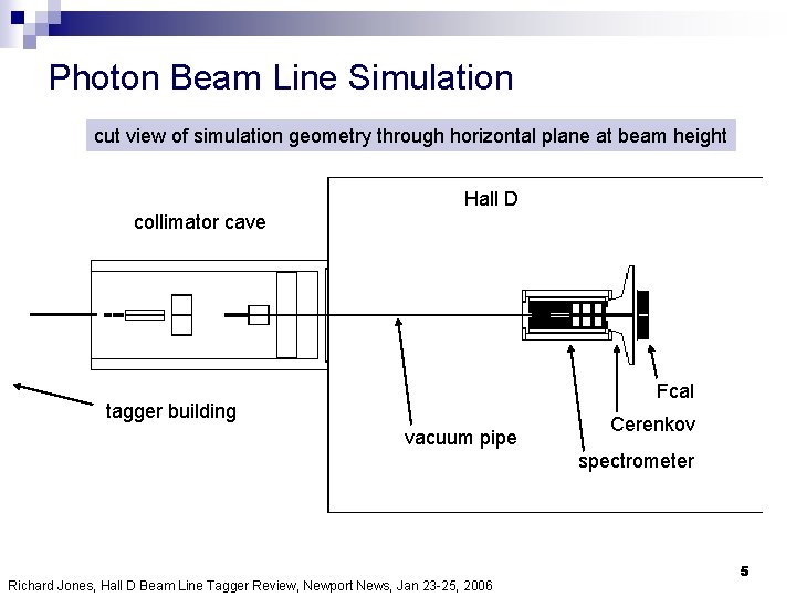 Photon Beam Line Simulation cut view of simulation geometry through horizontal plane at beam