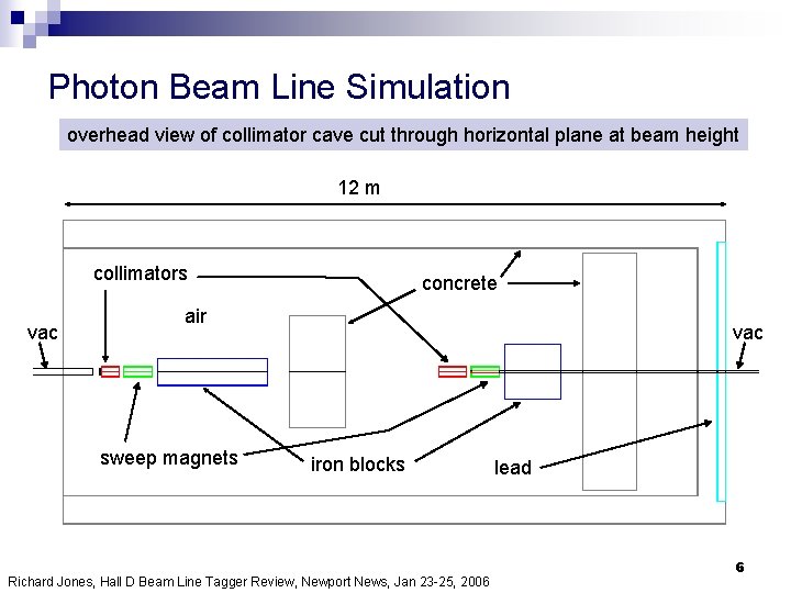 Photon Beam Line Simulation overhead view of collimator cave cut through horizontal plane at