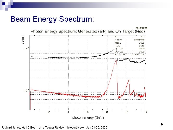 counts Beam Energy Spectrum: photon energy (Ge. V) Richard Jones, Hall D Beam Line