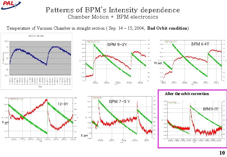 Patterns of BPM’s Intensity dependence Chamber Motion + BPM electronics Temperature of Vacuum Chamber