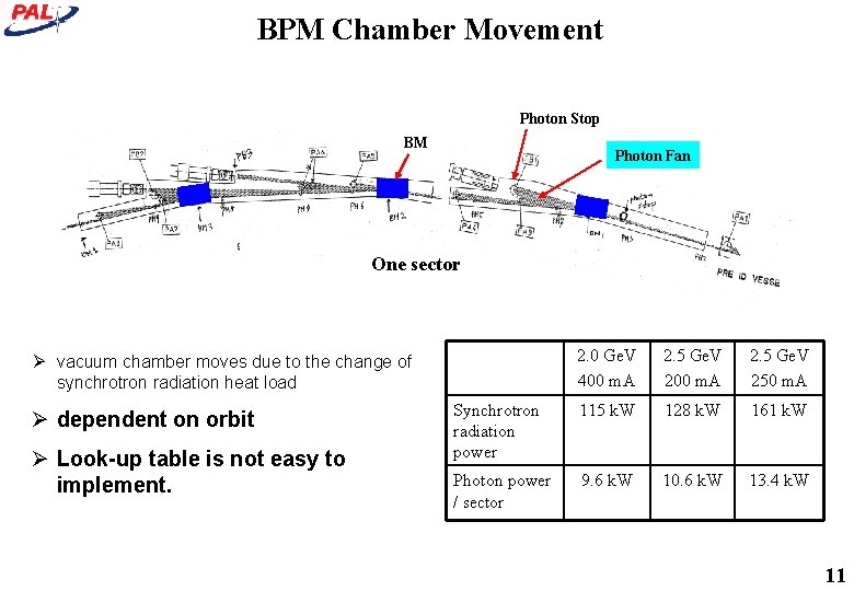 BPM Chamber Movement Photon Stop BM Photon Fan One sector 2. 0 Ge. V