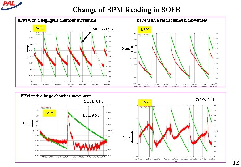 Change of BPM Reading in SOFB BPM with a negligible chamber movement 7 -6