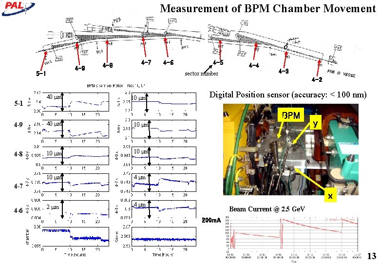 Measurement of BPM Chamber Movement 4 -9 5 -1 4 -8 4 -7 4