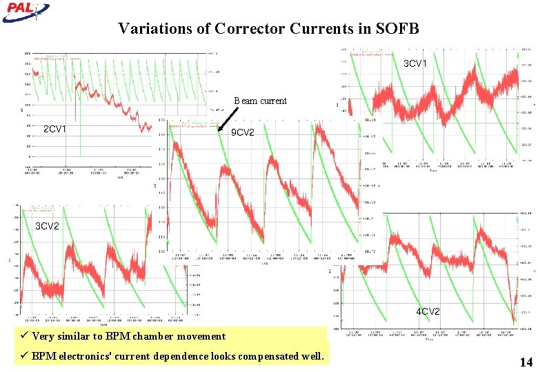 Variations of Corrector Currents in SOFB 3 CV 1 Beam current 2 CV 1
