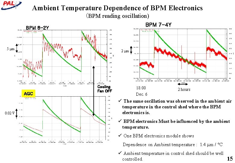 Ambient Temperature Dependence of BPM Electronics (BPM reading oscillation) BPM 7 -4 Y BPM