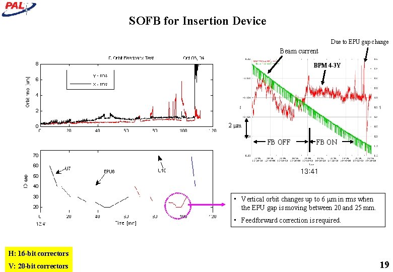 SOFB for Insertion Device Due to EPU gap change Beam current BPM 4 -3