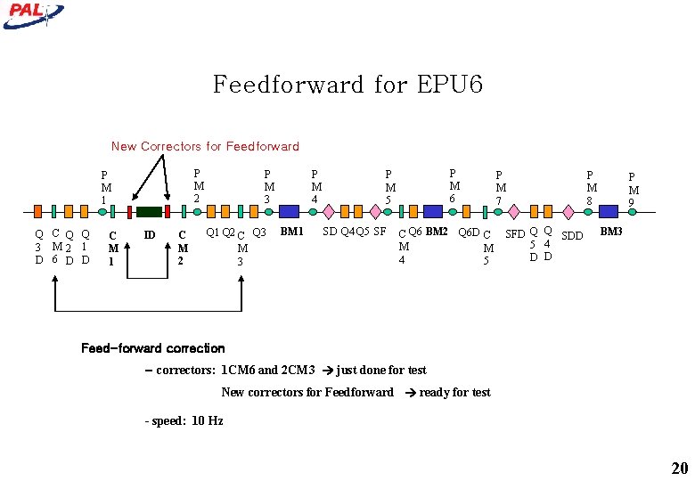 Feedforward for EPU 6 New Correctors for Feedforward P M 2 P M 1