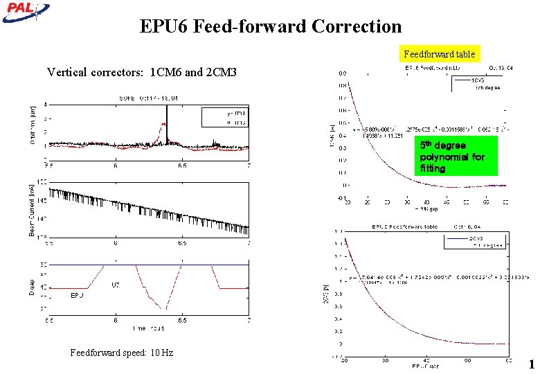 EPU 6 Feed-forward Correction Feedforward table Vertical correctors: 1 CM 6 and 2 CM