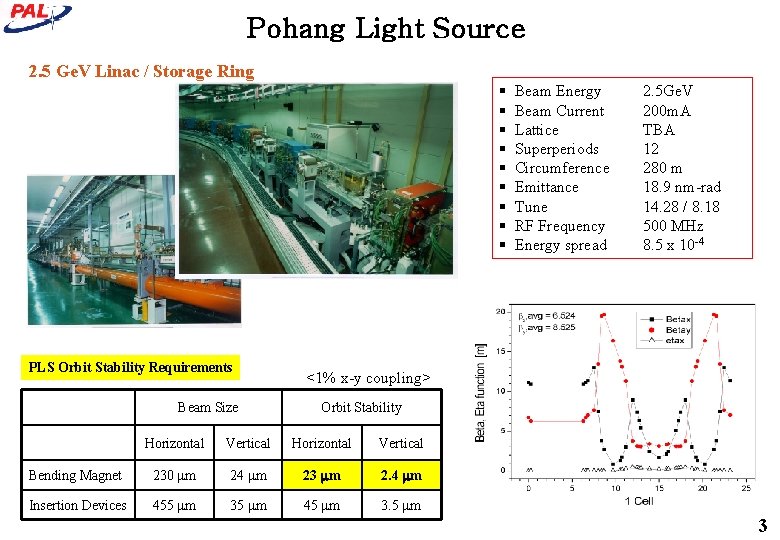 Pohang Light Source 2. 5 Ge. V Linac / Storage Ring § § §