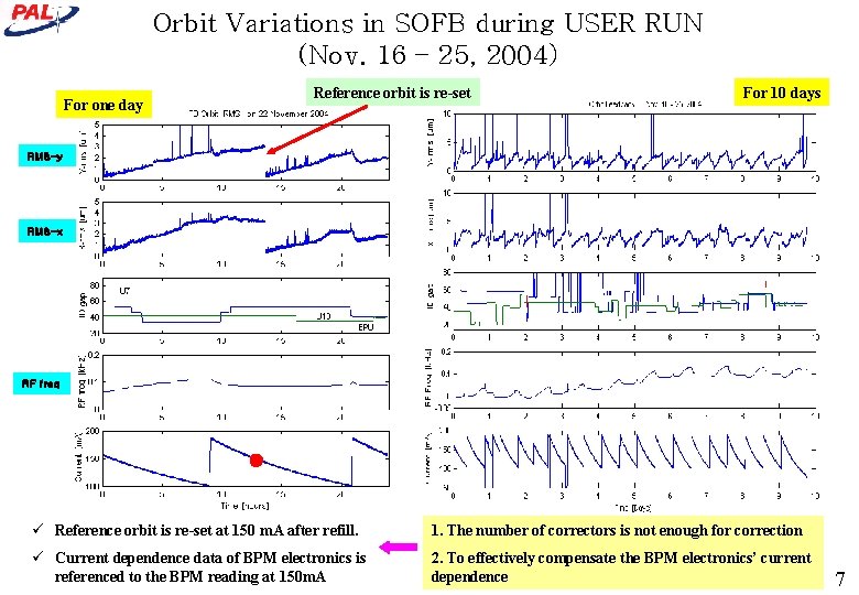 Orbit Variations in SOFB during USER RUN (Nov. 16 – 25, 2004) For one