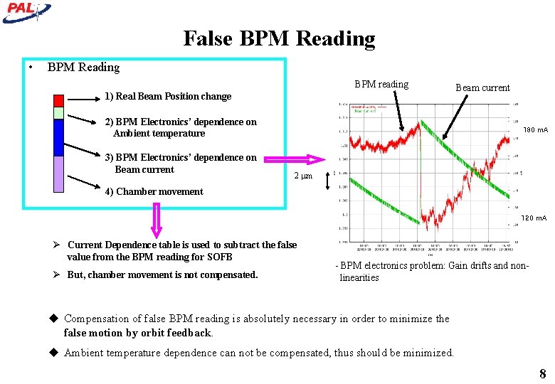 False BPM Reading • BPM Reading BPM reading 1) Real Beam Position change 2)