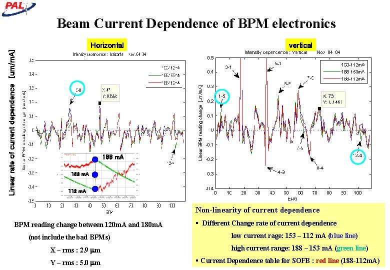 Linear rate of current dependence [um/m. A] Beam Current Dependence of BPM electronics Horizontal