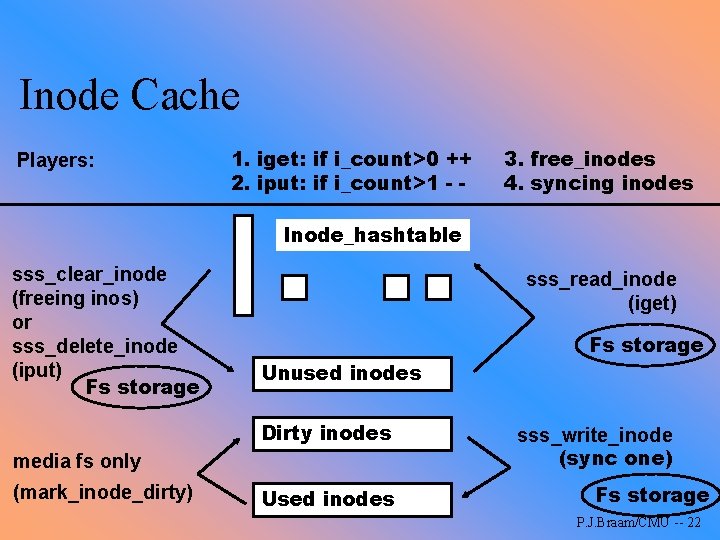 Inode Cache Players: 1. iget: if i_count>0 ++ 2. iput: if i_count>1 - -