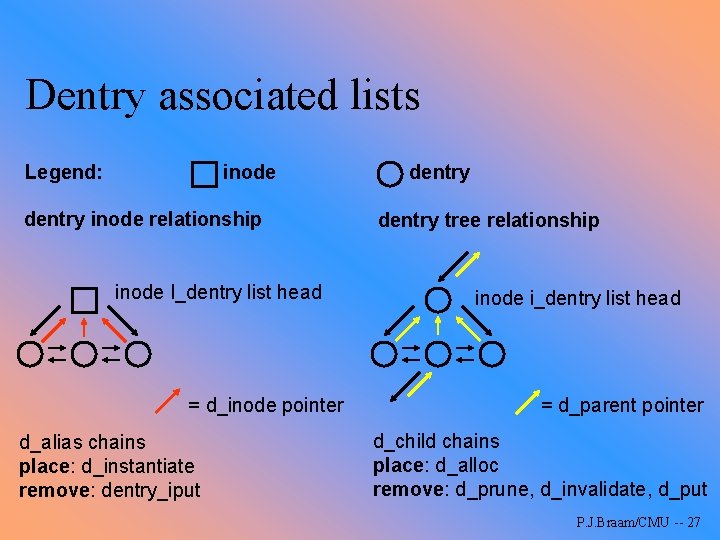 Dentry associated lists Legend: inode dentry inode relationship inode I_dentry list head = d_inode