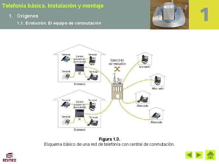 Telefonía básica. Instalación y montaje 1. Orígenes 1. 1. Evolución. El equipo de conmutación