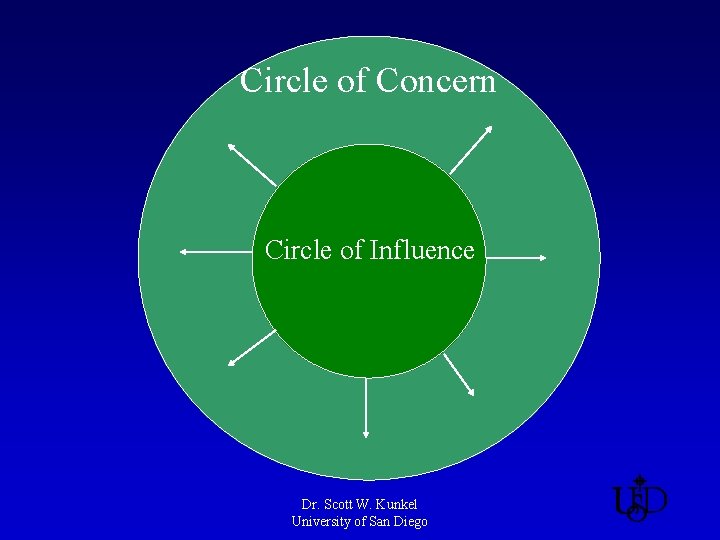 Circle of Concern Circle of Influence Dr. Scott W. Kunkel University of San Diego