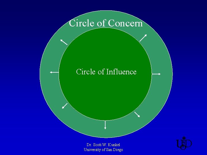 Circle of Concern Circle of Influence Dr. Scott W. Kunkel University of San Diego