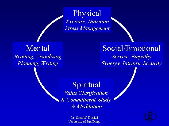 Physical Exercise, Nutrition Stress Management Mental Social/Emotional Reading, Visualizing Planning, Writing Service, Empathy Synergy,