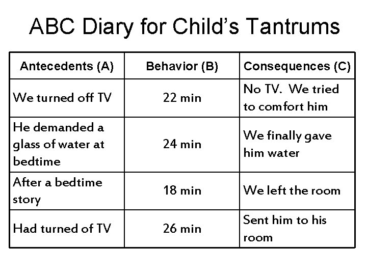 ABC Diary for Child’s Tantrums Antecedents (A) We turned off TV He demanded a ABC Diary for Child’s Tantrums Antecedents (A) We turned off TV He demanded a