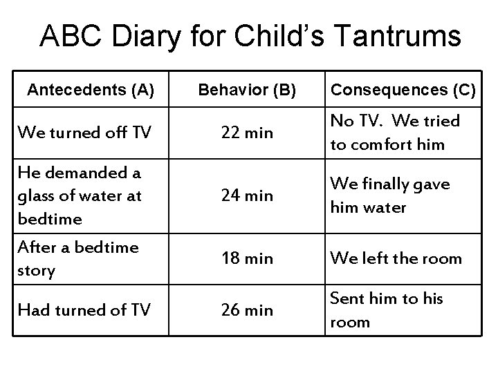 ABC Diary for Child’s Tantrums Antecedents (A) We turned off TV He demanded a