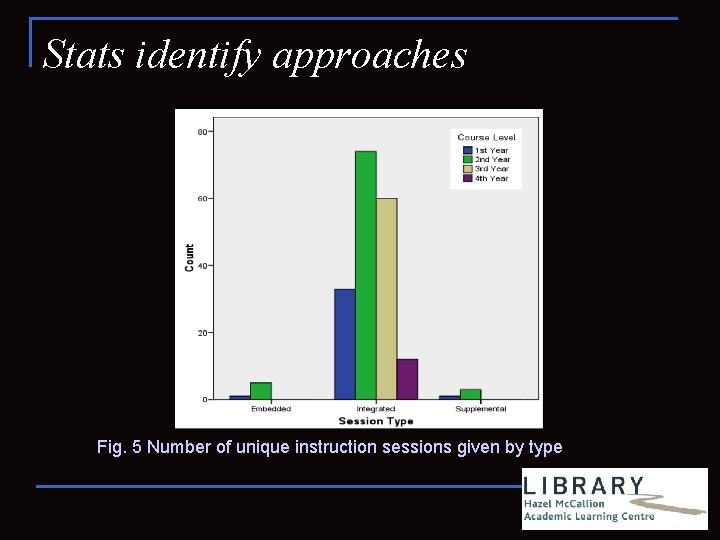 Stats identify approaches Fig. 5 Number of unique instruction sessions given by type 