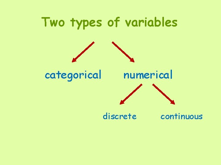 Two types of variables categorical numerical discrete continuous 