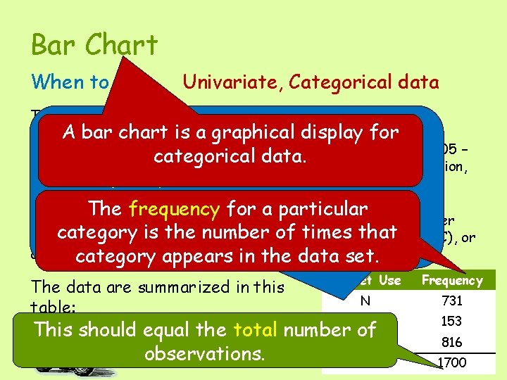 Bar Chart When to Use: Univariate, Categorical data To comply with new standards from